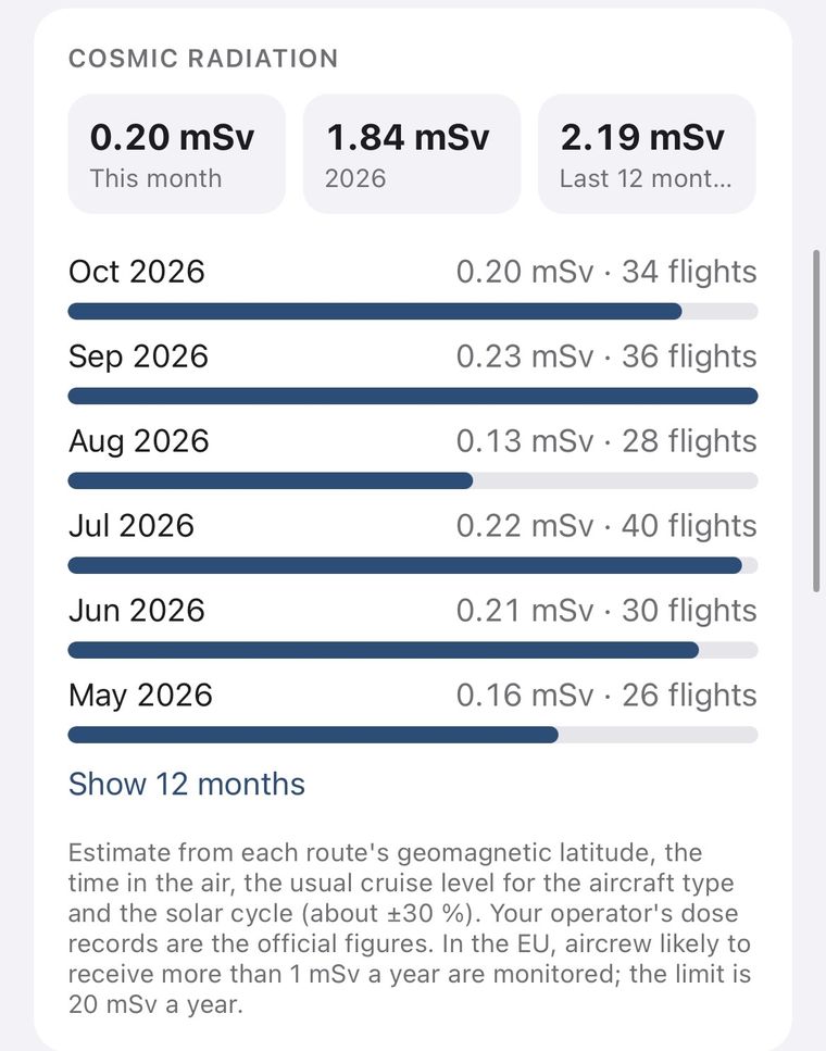 Estimated cosmic radiation dose per month